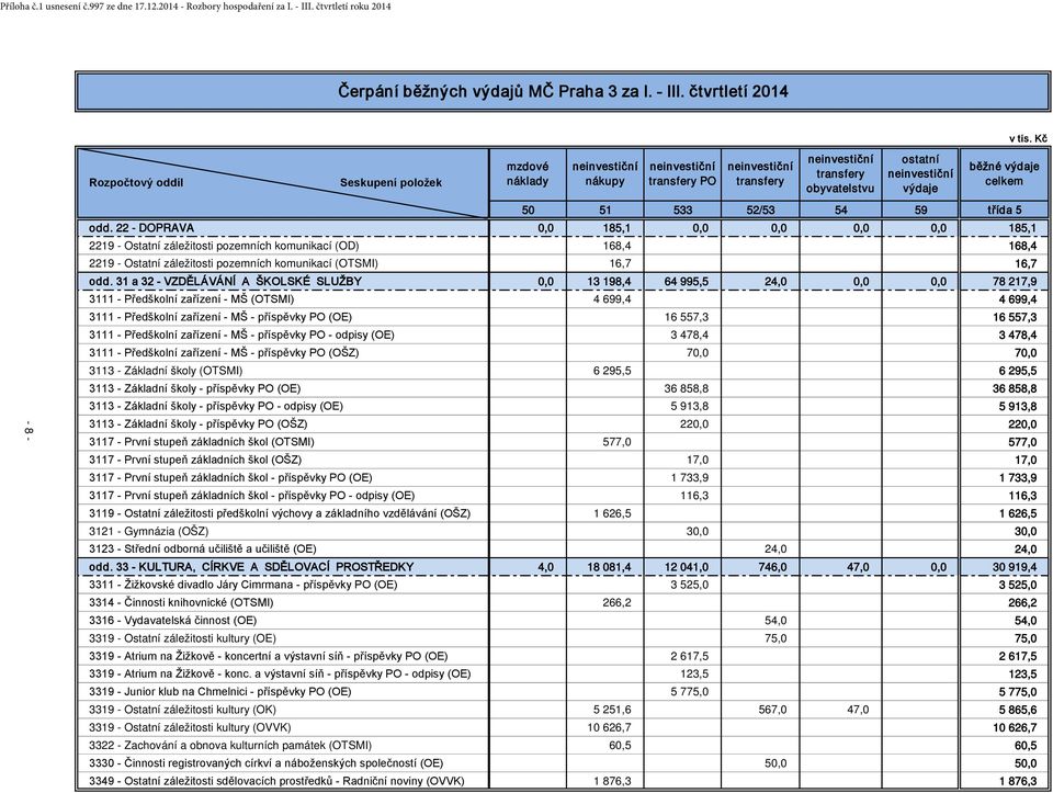 výdaje celkem 50 51 533 52/53 54 59 třída 5 odd.