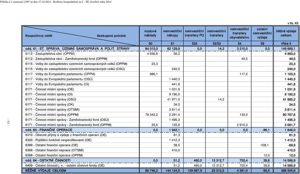výdaje celkem 50 51 533 52/53 54 59 třída 5 odd. 61 - ST. SPRÁVA, ÚZEMNÍ SAMOSPRÁVA A POLIT.