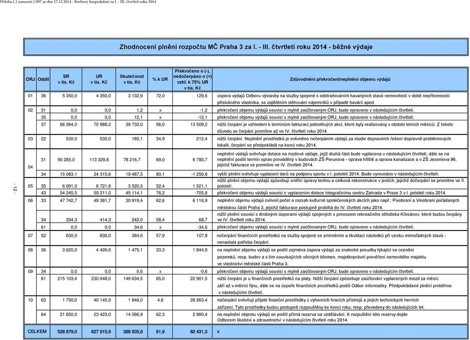 02 31 0,0 0,0 1,2 x -1,2 překročení objemu výdajů souvisí s mylně zaúčtovaným ORJ, bude opraveno v následujícím čtvrtletí.