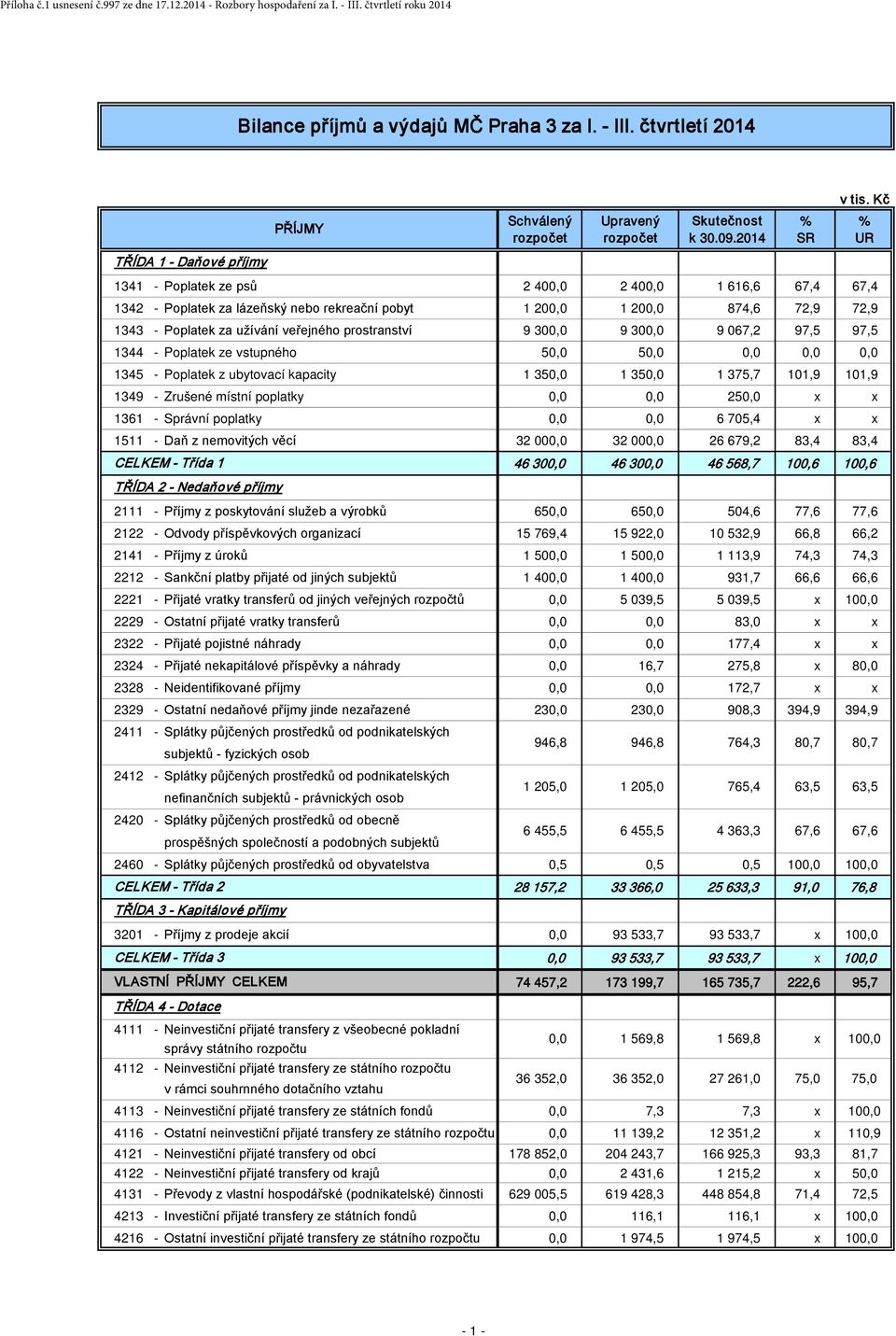 veřejného prostranství 9 300,0 9 300,0 9 067,2 97,5 97,5 1344 - Poplatek ze vstupného 50,0 50,0 0,0 0,0 0,0 1345 - Poplatek z ubytovací kapacity 1 350,0 1 350,0 1 375,7 101,9 101,9 1349 - Zrušené