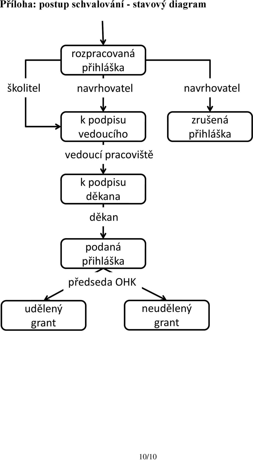 vedoucího vedoucí pracoviště k podpisu děkana děkan podaná