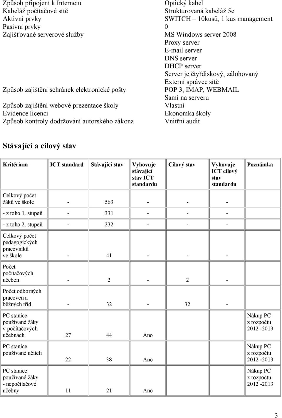 Způsob zajištění webové prezentace školy Vlastní Evidence licencí Ekonomka školy Způsob kontroly dodržování autorského zákona Vnitřní audit Stávající a cílový stav Kritérium ICT standard Stávající