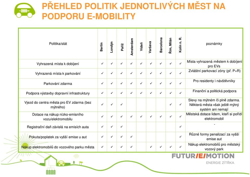 nízko-emisního vozu/elektromobilu Registrační daň závislá na emisích auta Pokuta/poplatek za vyšší emise u aut Nákup elektromobilů do vozového parku města Místa vyhrazená městem k dobíjení pro EVs