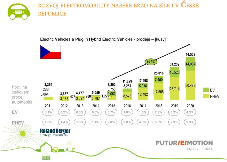 5,059 780 1,272 3,787 2014 7,802 5,750 2,052 EV 0.1% 0.2% 0.3% 0.5% 0.7% 1.0% 1.6% 2.3% 3.2% 4.