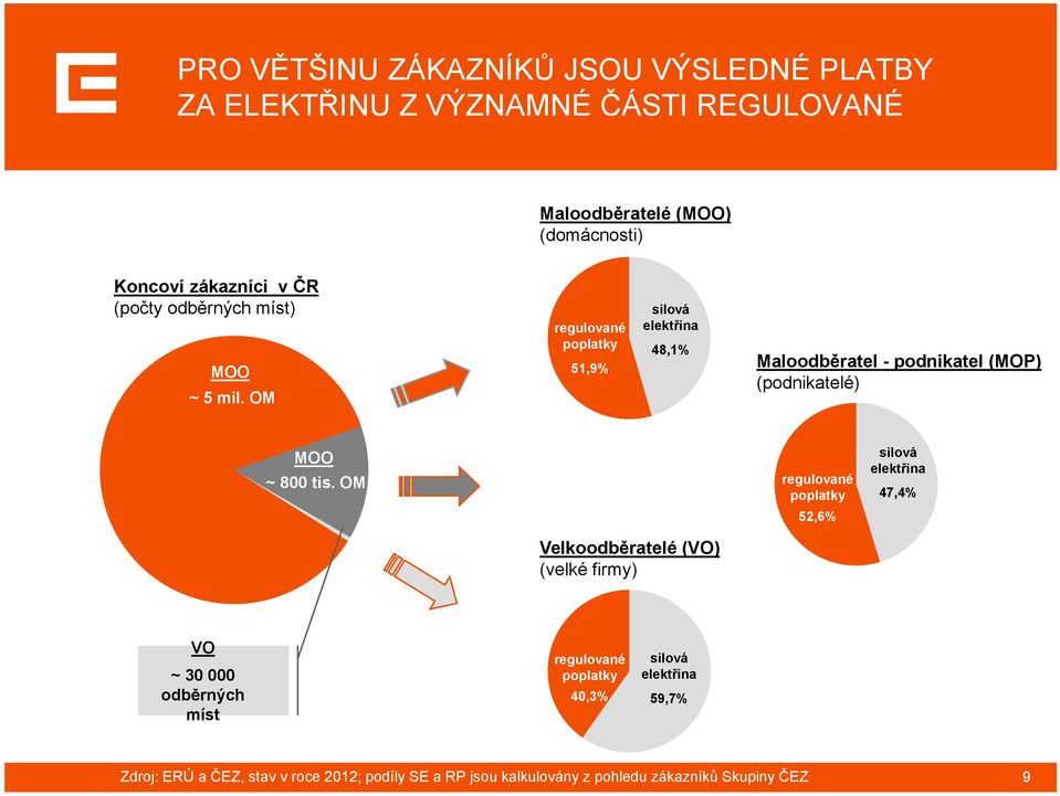 OM regulované poplatky 51,9% silová elektřina 48,1% Maloodběratel - podnikatel (MOP) (podnikatelé) MOO ~ 800 tis.