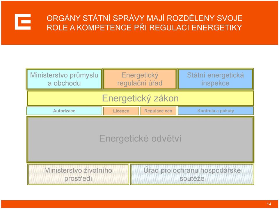 zákon Státní energetická inspekce Autorizace Licence Regulace cen Kontrola a