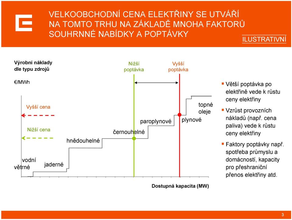 elektřině vede k růstu ceny elektřiny Vzrůst provozních nákladů (např.