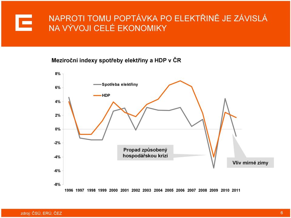 -4% -6% Propad způsobený hospodářskou krizí Vliv mírné zimy -8% 1996 1997 1998