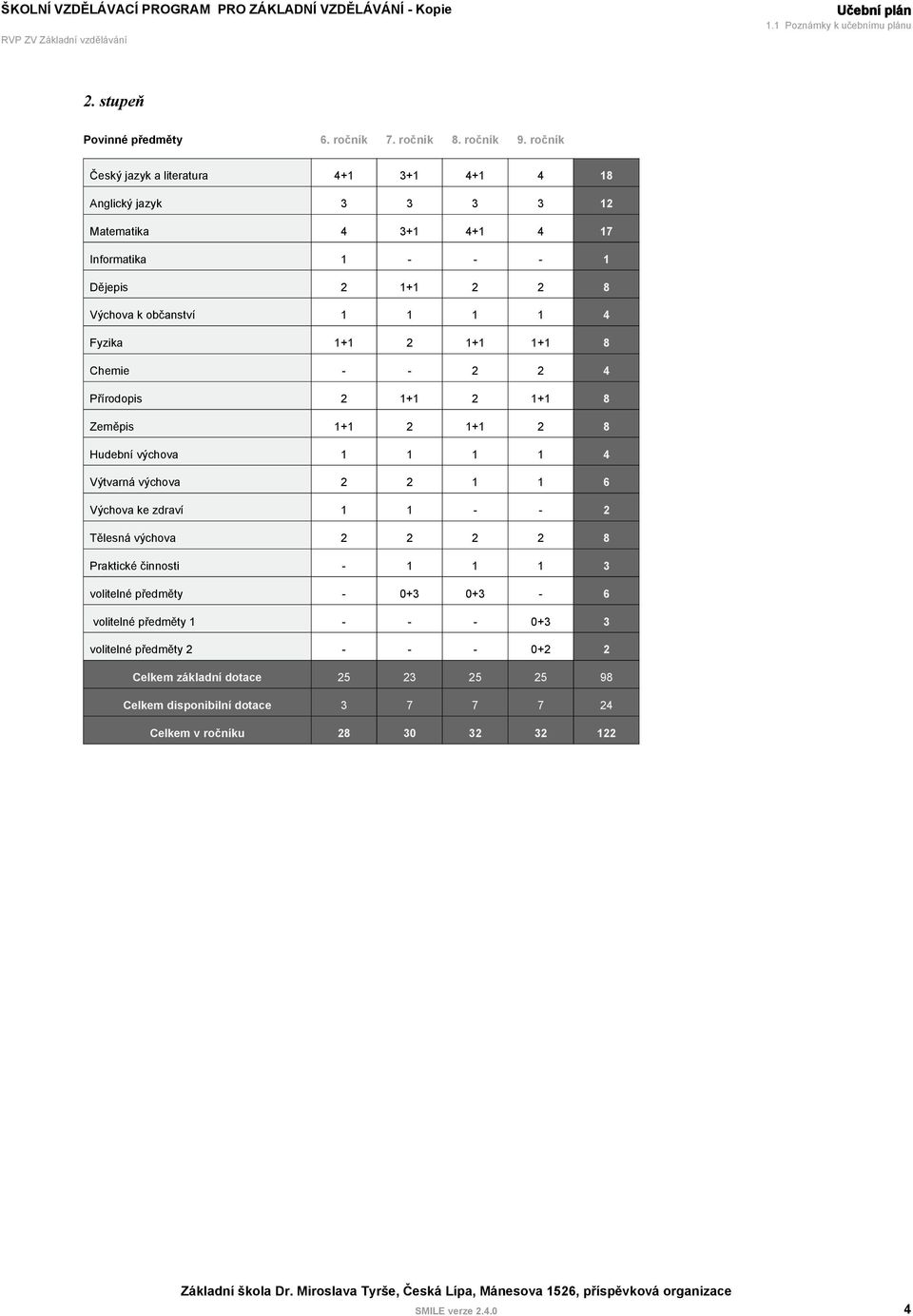 občanství 1 1 1 1 4 Fyzika 1+1 2 1+1 1+1 8 Chemie - - 2 2 4 Přírodopis 2 1+1 2 1+1 8 Zeměpis 1+1 2 1+1 2 8 Hudební výchova 1 1 1 1 4 Výtvarná