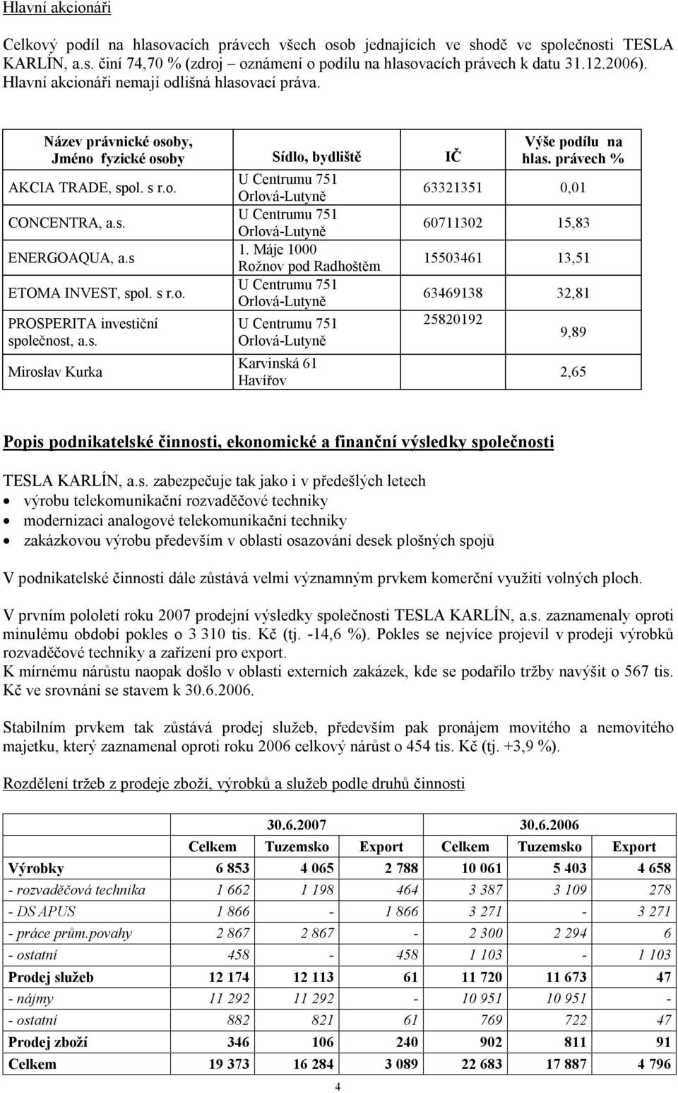 s. U Centrumu 751 Orlová-Lutyně 60711302 15,83 ENERGOAQUA, a.s 1. Máje 1000 Rožnov pod Radhoštěm 15503461 13,51 ETOMA INVEST, spol. s r.o. U Centrumu 751 Orlová-Lutyně 63469138 32,81 PROSPERITA investiční U Centrumu 751 25820192 společnost, a.