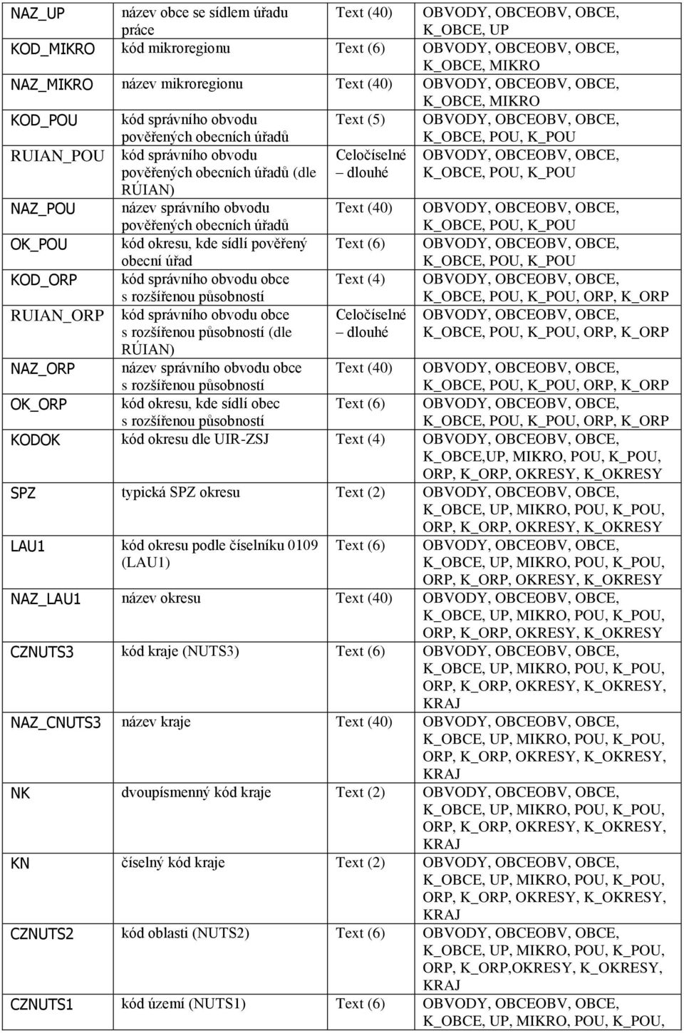 správního obvodu obce s kód správního obvodu obce s (dle Text (40) Text (6) Text (4), ORP, K_ORP, ORP, K_ORP NAZ_ORP název správního obvodu obce s Text (40), ORP, K_ORP OK_ORP kód okresu, kde sídlí