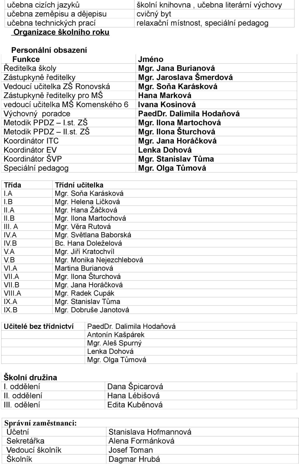 Jana Burianová Mgr. Jaroslava Šmerdová Mgr. Soňa Karásková Hana Marková Ivana Kosinová PaedDr. Dalimila Hodaňová Mgr. Ilona Martochová Mgr. Ilona Šturchová Mgr. Jana Horáčková Lenka Dohová Mgr.