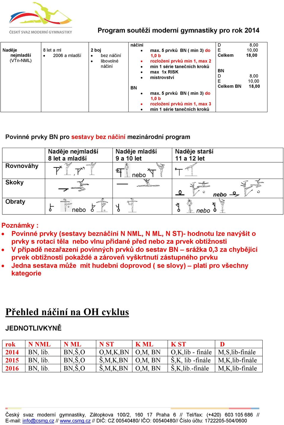 5 prvků BN ( min 3) do 1,0 b rozložení prvků min 1, max 3 min 1 série tanečních kroků Celkem 18,00 BN Celkem BN 18,00 Povinné prvky BN pro sestavy bez náčiní mezinárodní program Rovnováhy Skoky