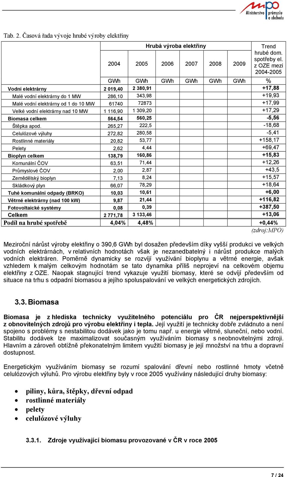 Velké vodní elektrárny nad 10 MW 1 116,90 1 309,20 +17,29 Biomasa celkem 564,54 560,25-5,56 Štěpka apod.