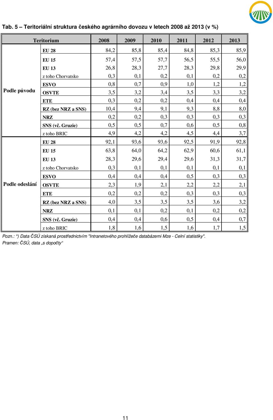 NRZ a SNS) 10,4 9,4 9,1 9,3 8,8 8,0 NRZ 0,2 0,2 0,3 0,3 0,3 0,3 SNS (vč.