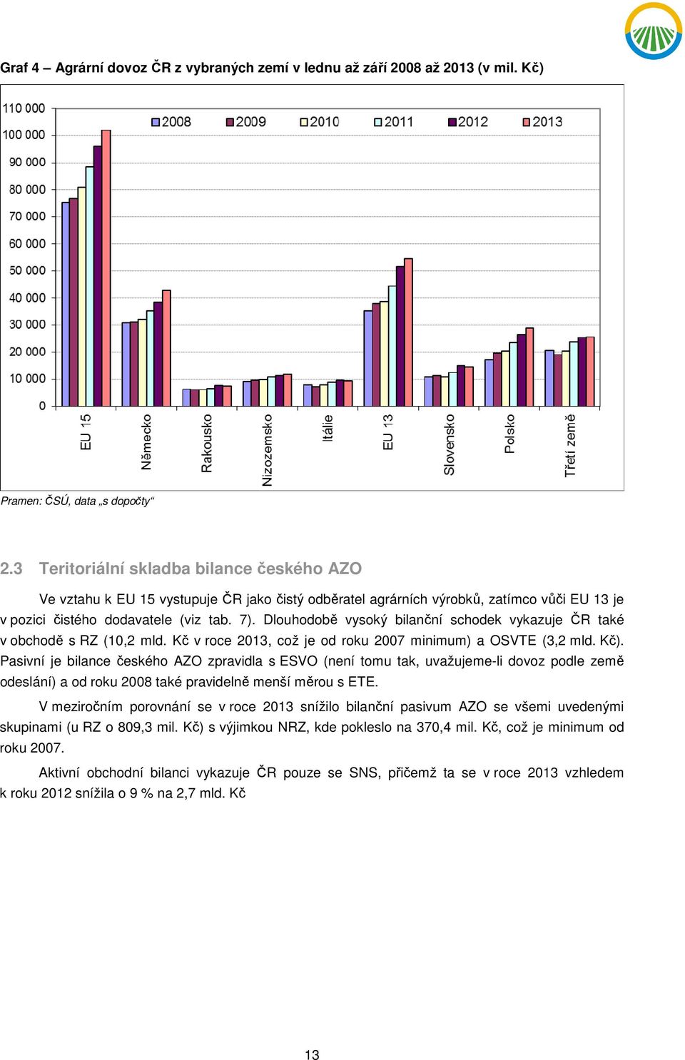 Dlouhodobě vysoký bilanční schodek vykazuje ČR také v obchodě s RZ (10,2 mld. Kč v roce 2013, což je od roku 2007 minimum) a OSVTE (3,2 mld. Kč).