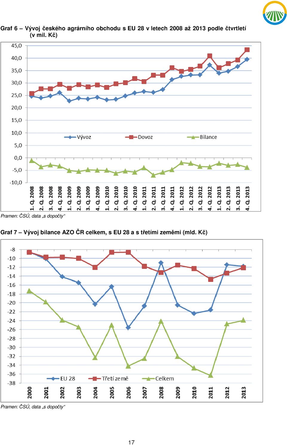 Kč) Pramen: ČSÚ, data s dopočty Graf 7 Vývoj bilance AZO