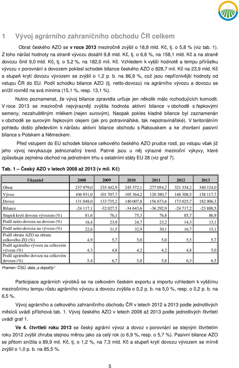 Kč na 23,9 mld. Kč a stupeň krytí dovozu vývozem se zvýšil o 1,2 p. b. na 86,9 %, což jsou nepříznivější hodnoty od vstupu ČR do EU. Podíl schodku bilance AZO (tj.