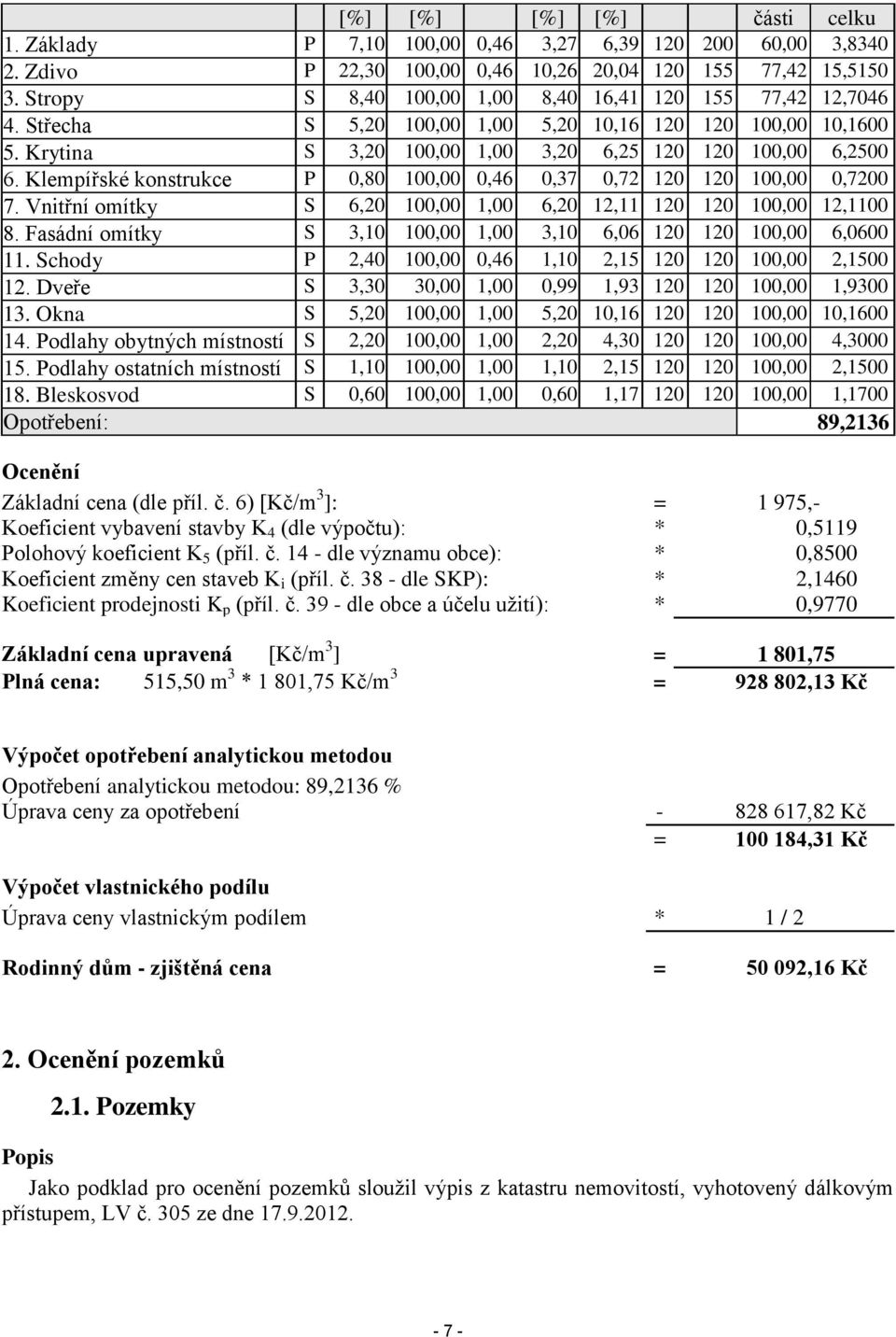 Klempířské konstrukce P 0,80 100,00 0,46 0,37 0,72 120 120 100,00 0,7200 7. Vnitřní omítky S 6,20 100,00 1,00 6,20 12,11 120 120 100,00 12,1100 8.