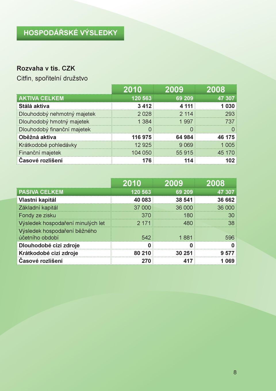 Dlouhodobý fi nanční majetek 0 0 0 Oběžná aktiva 116 975 64 984 46 175 Krátkodobé pohledávky 12 925 9 069 1 005 Finanční majetek 104 050 55 915 45 170 Časové rozlišení 176 114 102 PASIVA
