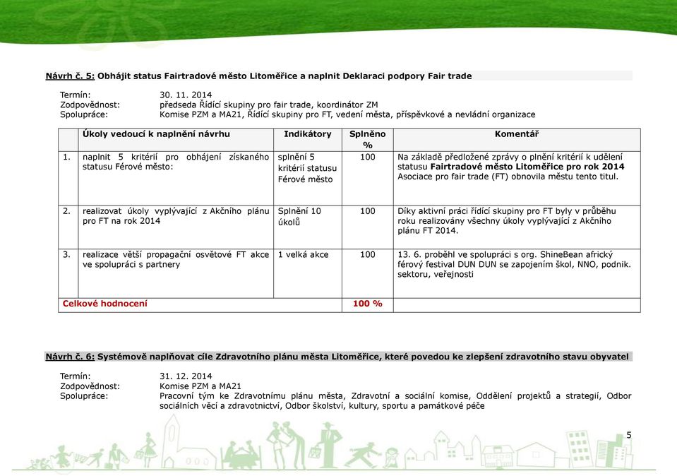 naplnit 5 kritérií pro obhájení získaného statusu Férové město: splnění 5 kritérií statusu Férové město 100 Na základě předložené zprávy o plnění kritérií k udělení statusu Fairtradové město