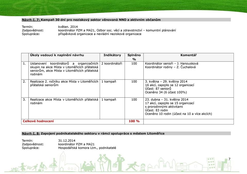 Ustanovení koordinátorů a organizačních skupin na akce Místa v Litoměřicích přátelská seniorům, akce Místa v Litoměřicích přátelská rodinám 2 koordinátoři 100 Koordinátor senioři J.