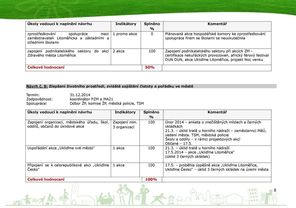festival DUN DUN, akce Ukliďme Litoměřice, projekt Noc venku Celkové hodnocení 50 Návrh č. 9: Zlepšení životního prostředí, zvláště zajištění čistoty a pořádku ve městě Termín: 31.12.