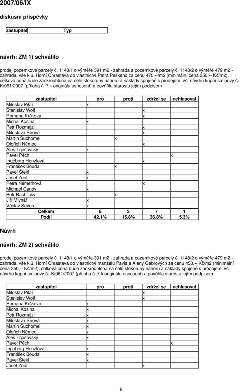 návrhu kupní smlouvy čj. K/061/2007 (příloha č. 7 k originálu usnesení) a pověřila starostu jejím podpisem pro proti zdržel se nehlasoval Celkem 8 3 7 1 Podíl 42.1% 15.8% 36.8% 5.