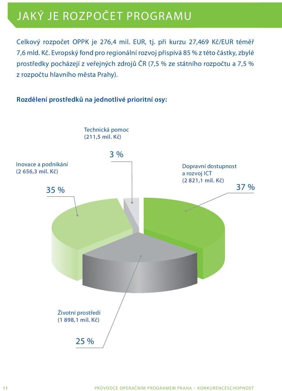 Evropský fond pro regionální rozvoj přispívá 85 % z této částky, zbylé prostředky pocházejí z veřejných zdrojů ČR (7,5 % ze státního rozpočtu a