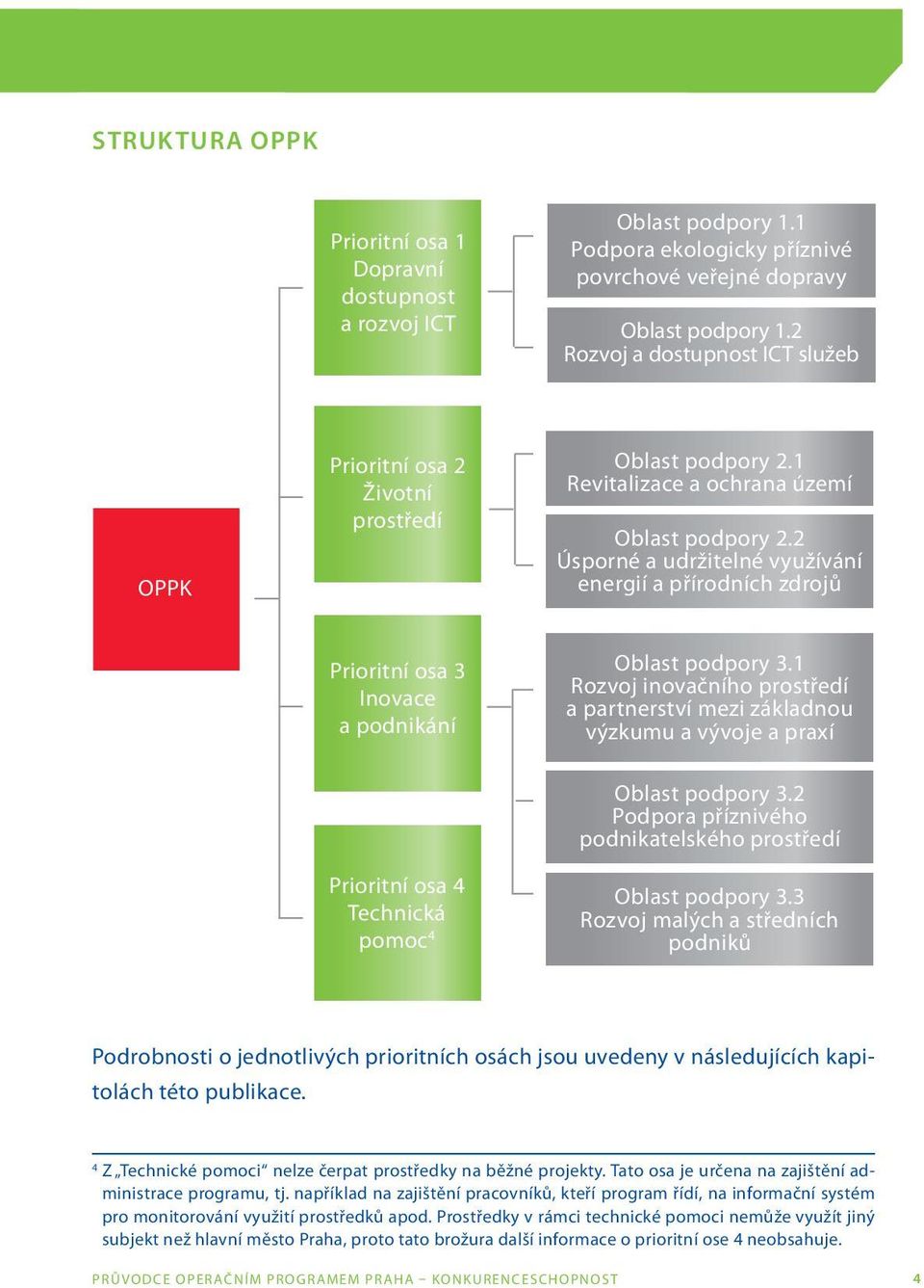 1 Úsporné Podpora a ekologicky udržitelné využívání příznivé povrchové energií a přírodních veřejné dopravy zdrojů Prioritní osa 3 Inovace a podnikání Prioritní osa 4 Technická pomoc 4 Oblast podpory