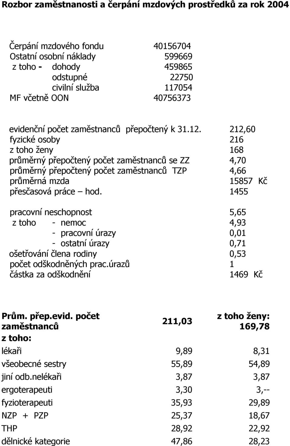 212,60 fyzické osoby 216 z toho ženy 168 průměrný přepočtený počet zaměstnanců se ZZ 4,70 průměrný přepočtený počet zaměstnanců TZP 4,66 průměrná mzda 15857 Kč přesčasová práce hod.