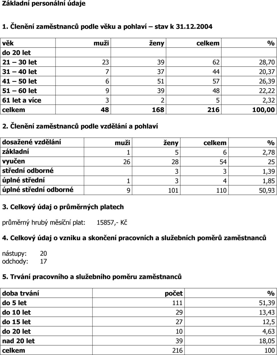 Členění zaměstnanců podle vzdělání a pohlaví dosažené vzdělání muži ženy celkem % základní 1 5 6 2,78 vyučen 26 28 54 25 střední odborné 3 3 1,39 úplné střední 1 3 4 1,85 úplné střední odborné 9 101