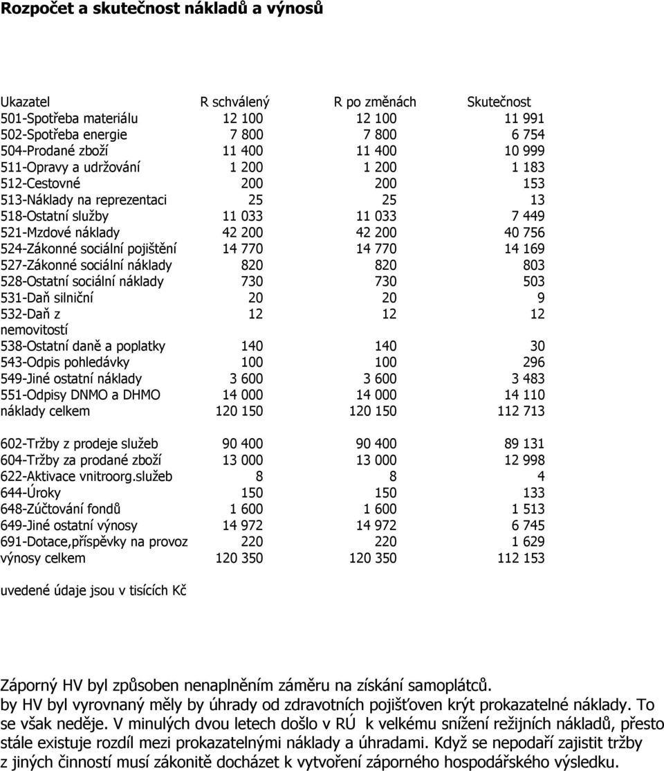 524-Zákonné sociální pojištění 14 770 14 770 14 169 527-Zákonné sociální náklady 820 820 803 528-Ostatní sociální náklady 730 730 503 531-Daň silniční 20 20 9 532-Daň z 12 12 12 nemovitostí