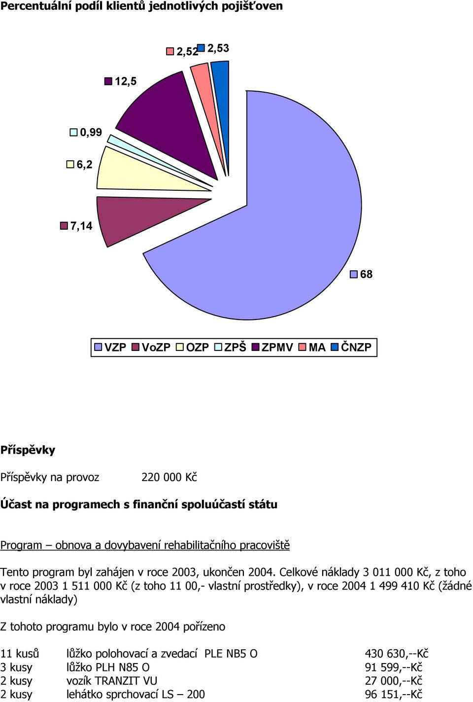 Celkové náklady 3 011 000 Kč, z toho v roce 2003 1 511 000 Kč (z toho 11 00,- vlastní prostředky), v roce 2004 1 499 410 Kč (žádné vlastní náklady) Z tohoto programu