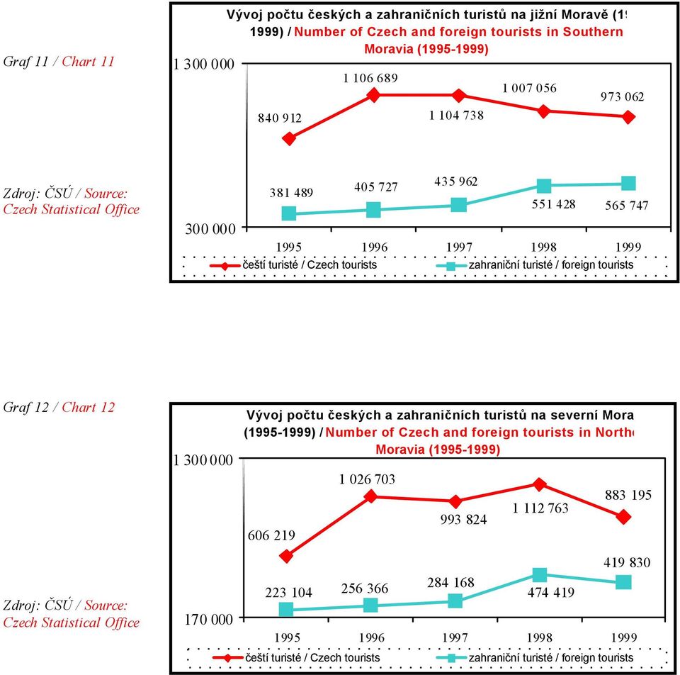 foreign Graf 12 / Chart 12 Zdroj: ČSÚ / Source: Czech Statistical Office 1 300 000 170 000 Vývoj počtu českých a zahraničních turistů na severní Mora (1995-1999) / Czech and foreign
