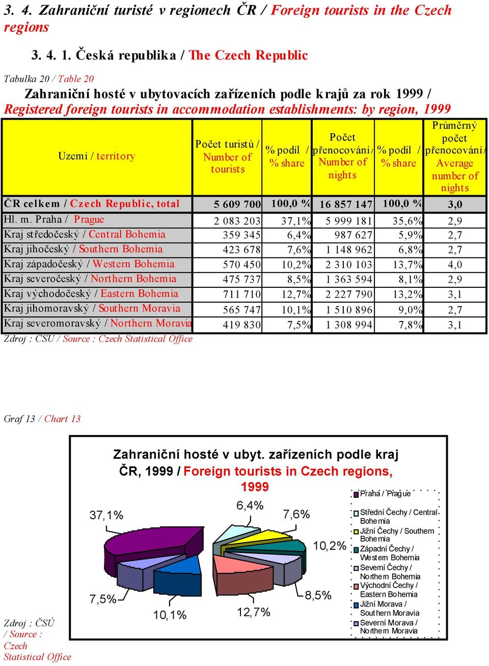 Území / territory % podíl / % share % podíl / % share Průměrný počet Average number of ČR celkem / Czech Republic, total 5 609 700 100,0 % 16 857 147 100,0 % 3,0 Hl. m.