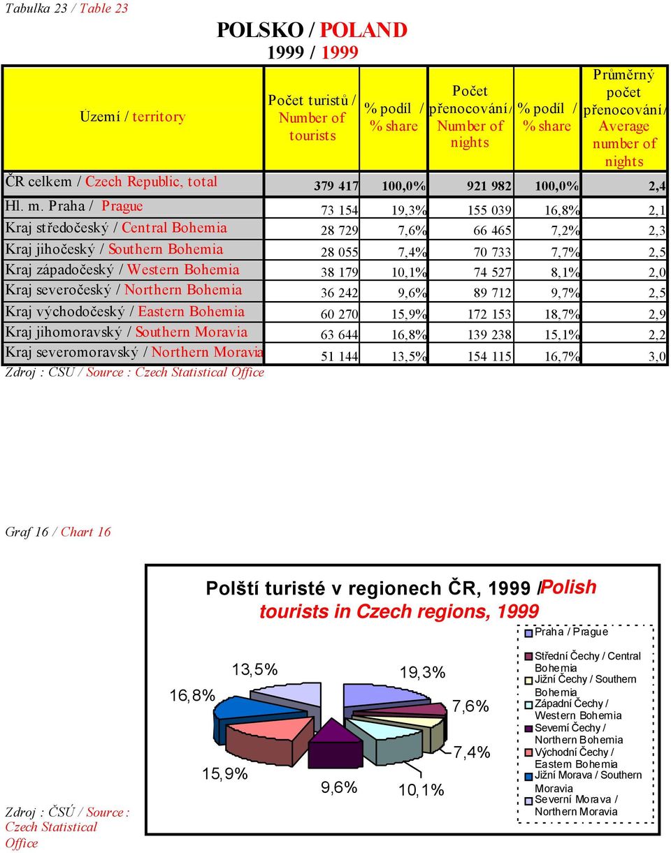 Praha / Prague 73 154 19,3% 155 039 16,8% 2,1 Kraj středočeský / Central 28 729 7,6% 66 465 7,2% 2,3 Kraj jihočeský / Southern 28 055 7,4% 70 733 7,7% 2,5 Kraj západočeský / Western 38 179 10,1% 74