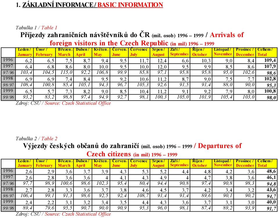 Celkem / January February March April May June July August September October November December Total 1996 6,2 6,5 7,5 8,7 9,4 9,5 11,7 12,4 6,6 10,3 9,0 8,4 109,4 1997 6,4 6,8 8,6 8,0 10,0 9,5 10,0