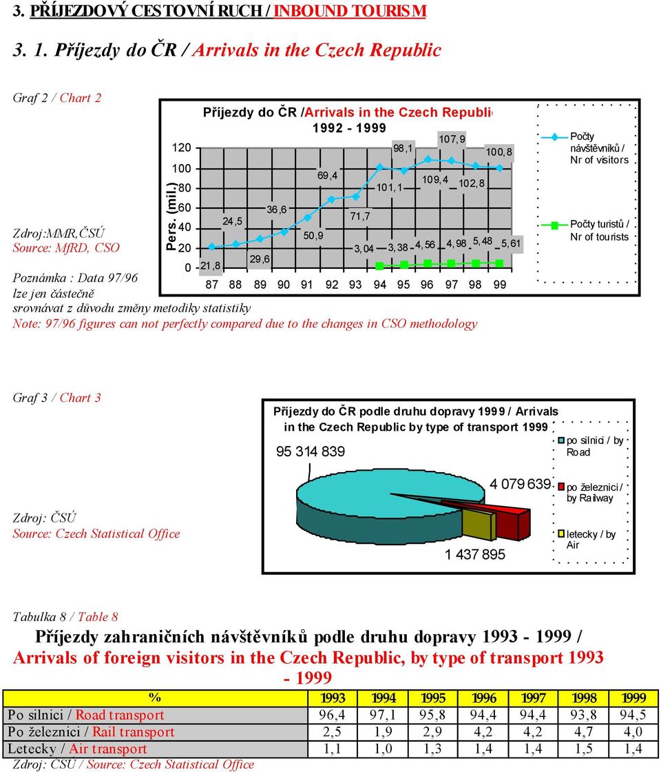 Zdroj:MMR,ČSÚ 50,9 5, 48 Source: MfRD, CSO 20 3, 04 3, 38 4, 56 4, 98 5, 61 29,6 0 21,8 Poznámka : Data 97/96 87 88 89 90 91 92 93 94 95 96 97 98 99 lze jen částečně srovnávat z důvodu změny metodiky