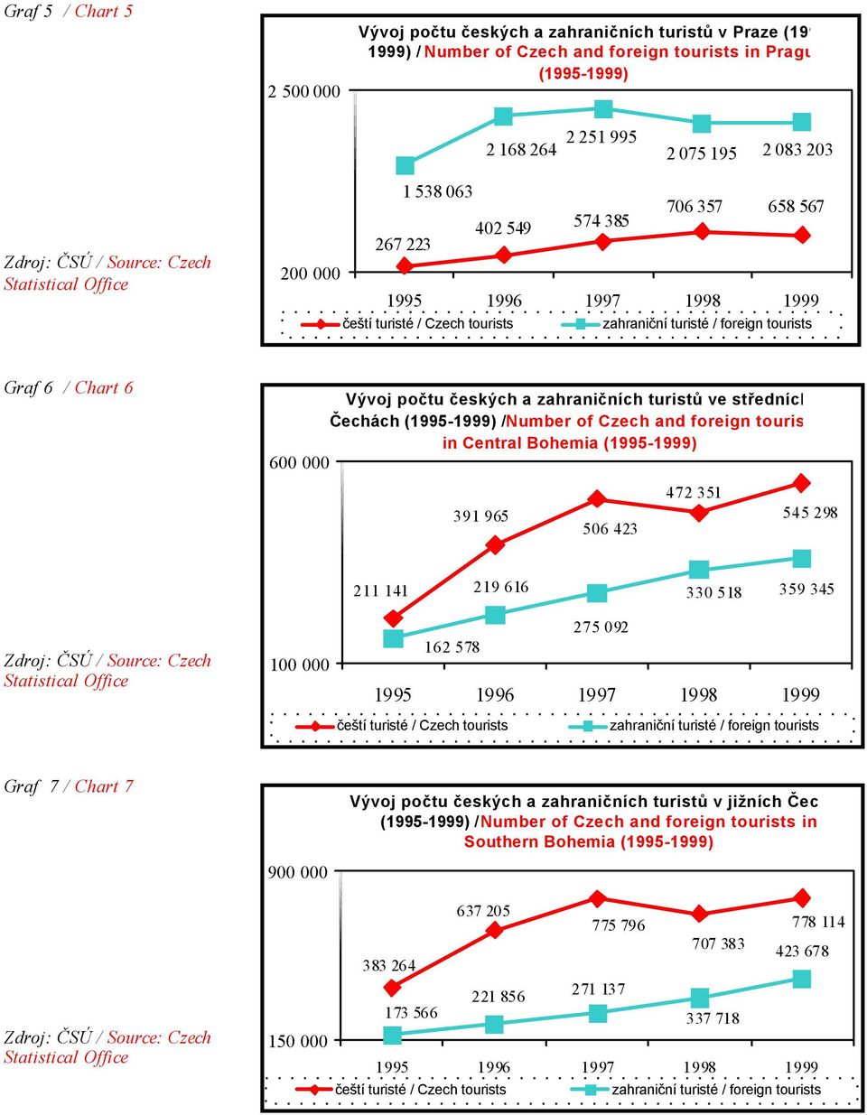 zahraničních turistů ve středních Čechách (1995-1999) / Czech and foreign touris in Central (1995-1999) 600 000 391 965 506 423 472 351 545 298 Zdroj: ČSÚ / Source: Czech Statistical Office 100 000