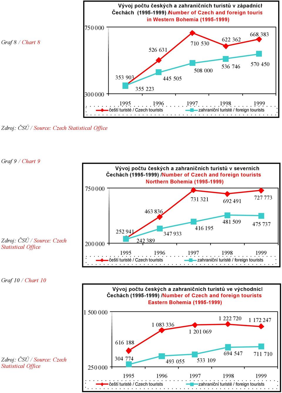 Czech Statistical Office 750 000 200 000 Vývoj počtu českých a zahraničních turistů v severních Čechách (1995-1999) / Czech and foreign Northern (1995-1999) 463 836 252 941 242 389 347 933 731 321
