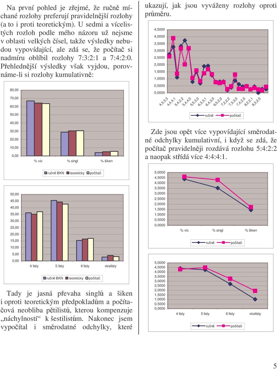 Pehlednjší výsledky však vyjdou, porovnáme-li si rozlohy kumulativn: 80,00 70,00 60,00 50,00 40,00 30,00 20,00 10,00 0,00 % víc % singl % šiken ukazují, jak jsou vyváženy rozlohy oproti prmru.