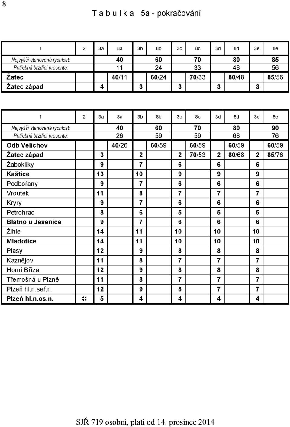 60/59 Žatec západ 3 2 2 70/53 2 80/68 2 85/76 Žabokliky 9 7 6 6 6 Kaštice 13 10 9 9 9 Podbořany 9 7 6 6 6 Vroutek 11 8 7 7 7 Kryry 9 7 6 6 6 Petrohrad 8 6 5 5 5 Blatno u Jesenice 9 7 6 6