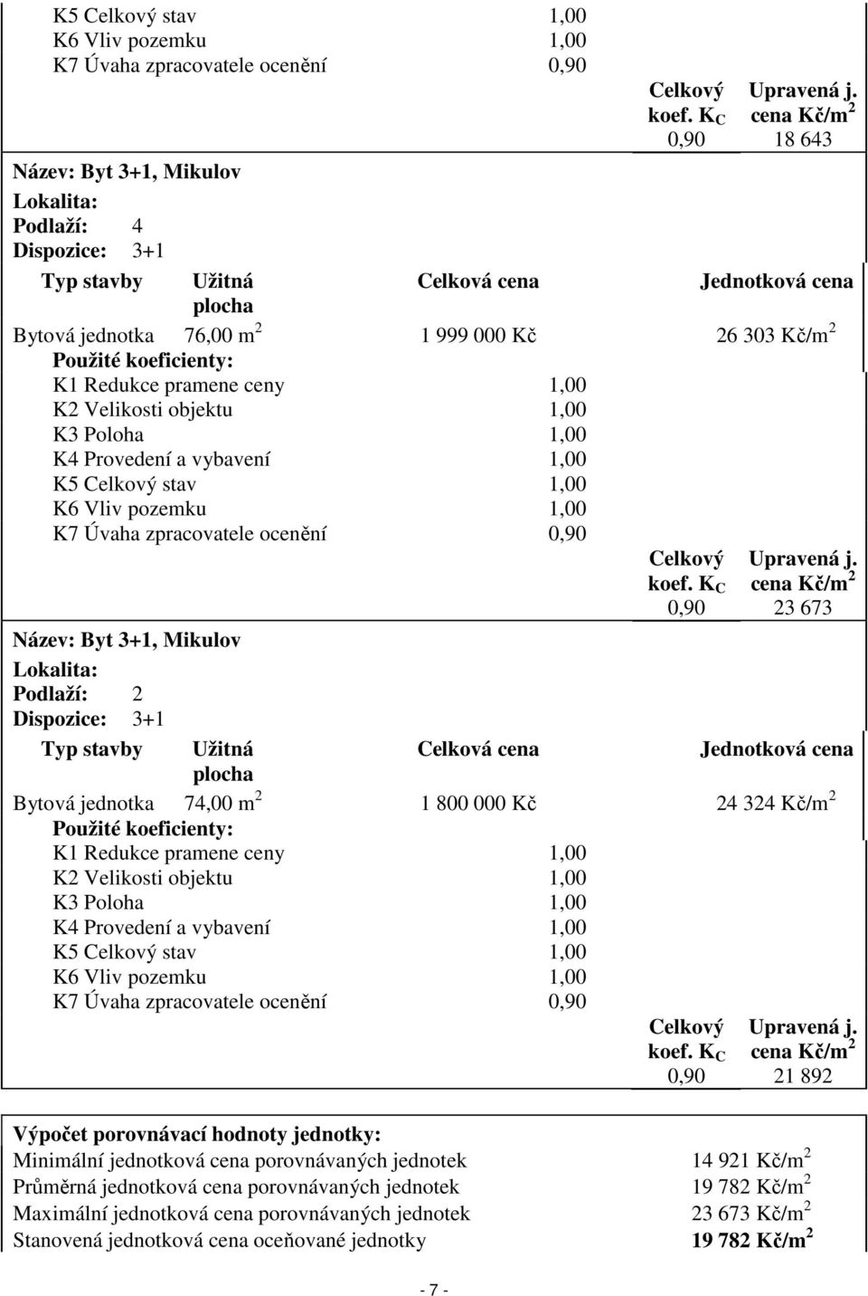 koeficienty: K1 Redukce pramene ceny 1,00 K2 Velikosti objektu 1,00 K3 Poloha 1,00 K4 Provedení a vybavení 1,00  cena Kč/m 2 23 673 Název: Byt 3+1, Mikulov Lokalita: Podlaží: 2 Dispozice: 3+1 Typ