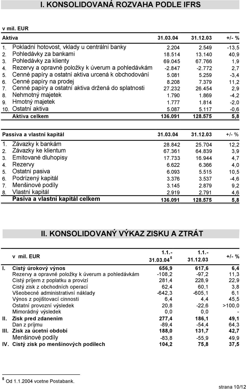 Cenné papíry na prodej 8.208 7.379 11,2 7. Cenné papíry a ostatní aktiva držená do splatnosti 27.232 26.454 2,9 8. Nehmotný majetek 1.790 1.869-4,2 9. Hmotný majetek 1.777 1.814-2,0 10.