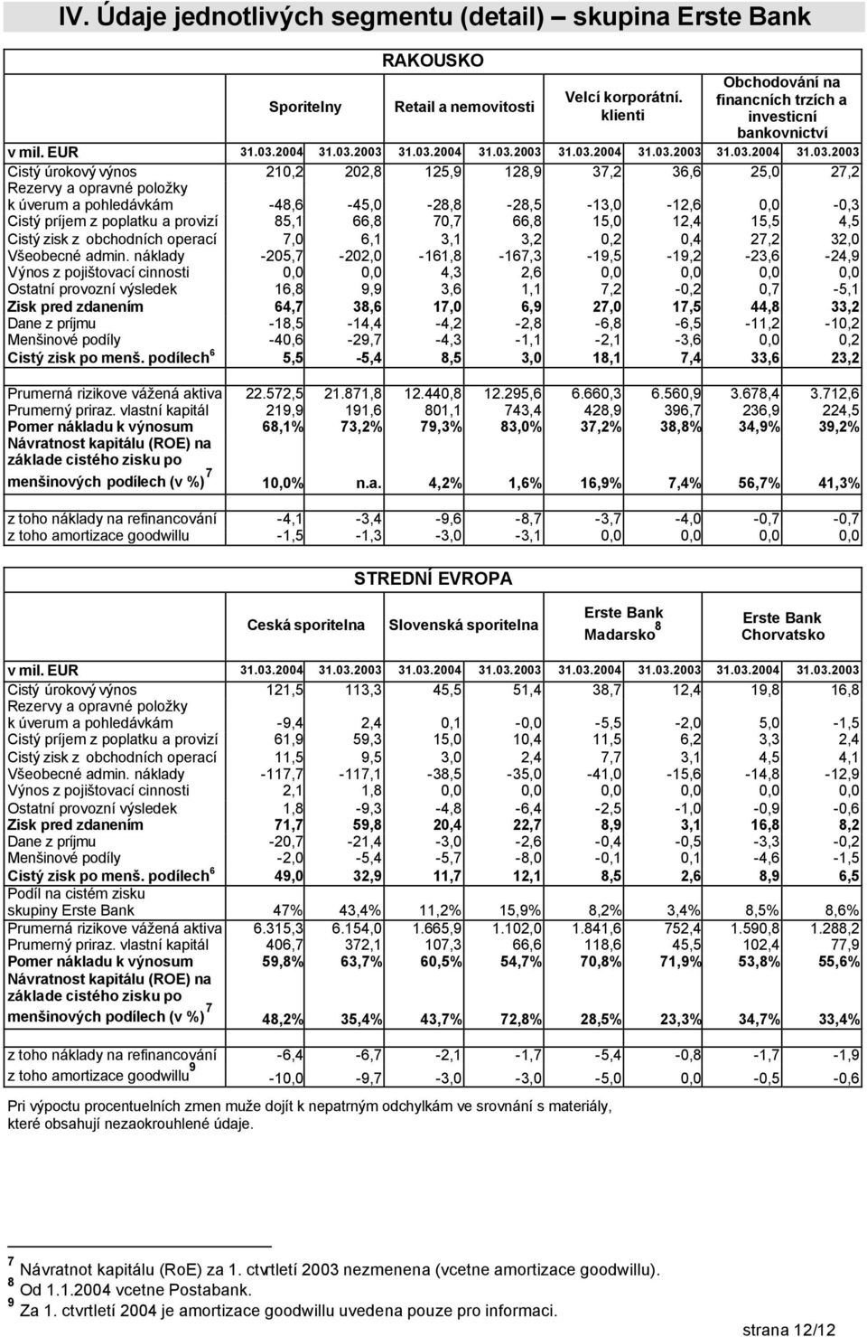 -48,6-45,0-28,8-28,5-13,0-12,6 0,0-0,3 Cistý príjem z poplatku a provizí 85,1 66,8 70,7 66,8 15,0 12,4 15,5 4,5 Cistý zisk z obchodních operací 7,0 6,1 3,1 3,2 0,2 0,4 27,2 32,0 Všeobecné admin.