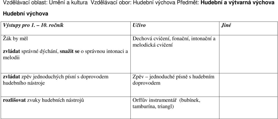 ročník Učivo Jiné Žák by měl zvládat správné dýchání, snažit se o správnou intonaci a melodii Dechová cvičení, fonační,