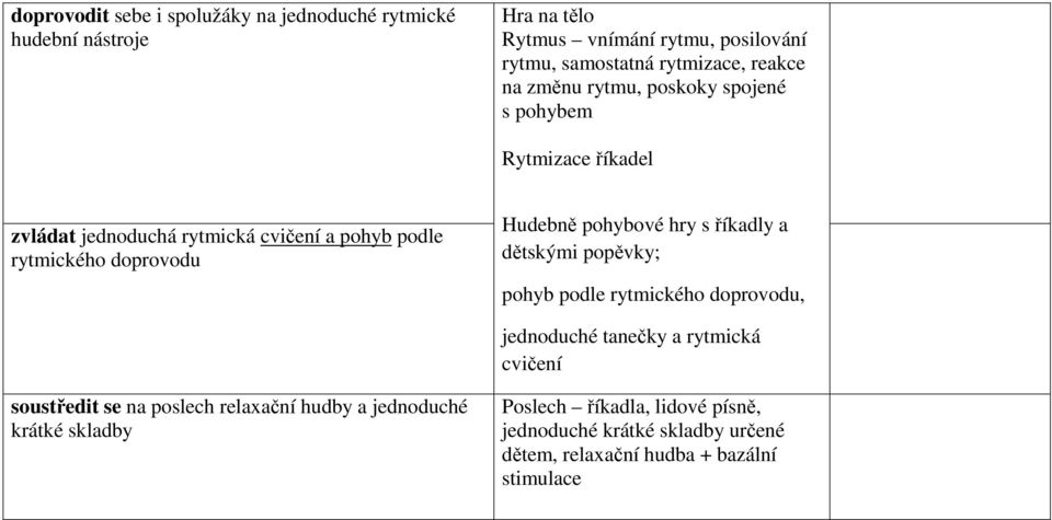 Hudebně pohybové hry s říkadly a dětskými popěvky; pohyb podle rytmického doprovodu, jednoduché tanečky a rytmická cvičení soustředit se na