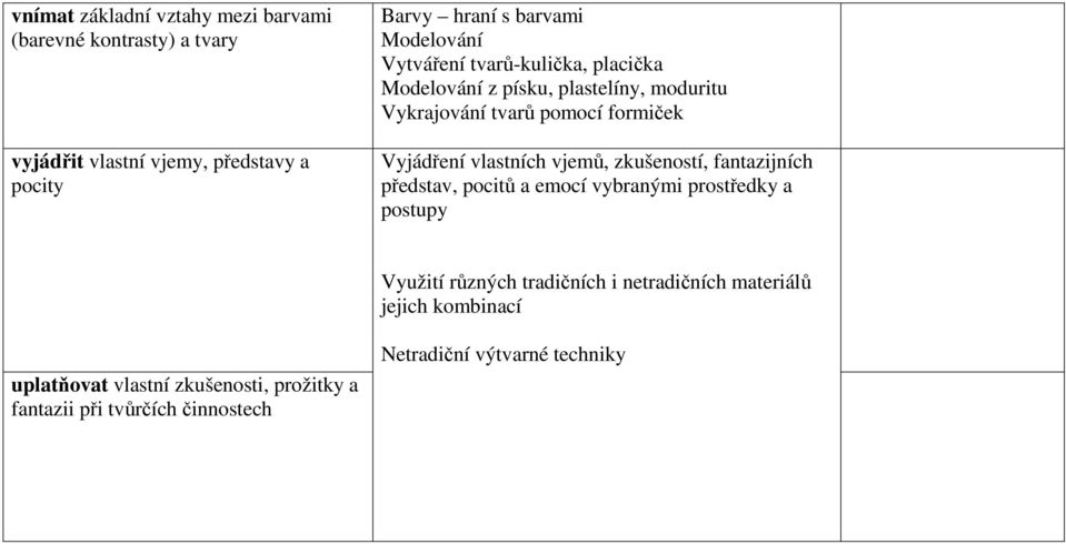 vlastních vjemů, zkušeností, fantazijních představ, pocitů a emocí vybranými prostředky a postupy Využití různých tradičních i