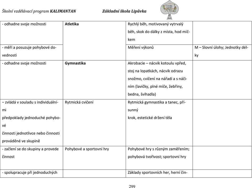 Rytmická cvičení Rytmická gymnastika a tanec, pří- předpoklady jednoduché pohybové krok, estetické držení těla činnosti jednotlivce nebo činnosti prováděné ve skupině - začlení se do skupiny a